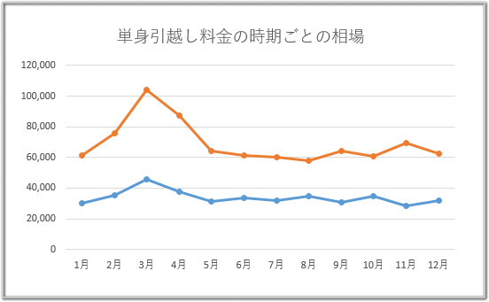 単身引越し料金の時期ごとの相場　1月～12月引越し費用の平均棒グラフ