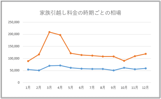 家族引越し料金の時期ごとの相場　1月～12月引越し費用の平均棒グラフ