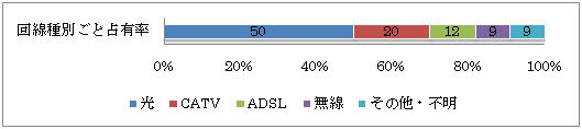 インターネット回線種別ごと占有率の棒グラフ